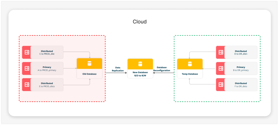 Cloud Configuration