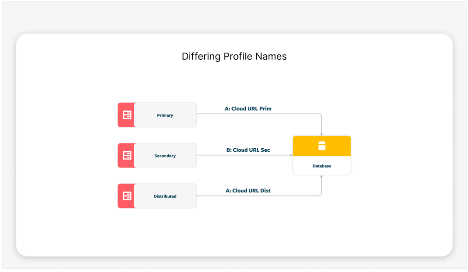 Differing Profile Names